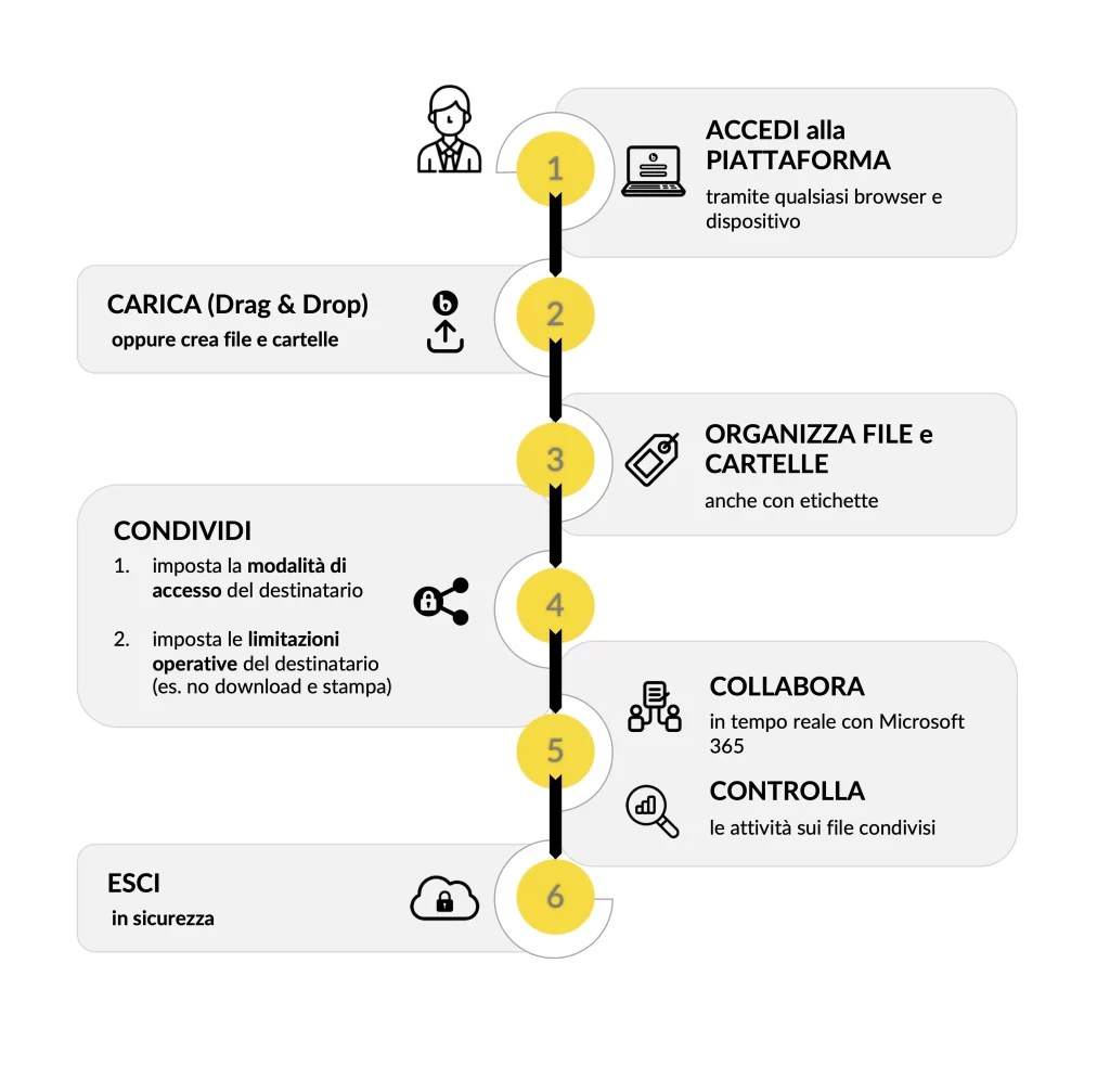 Infografica che spiega come funziona la nostra VDR tramite Secure File Manager